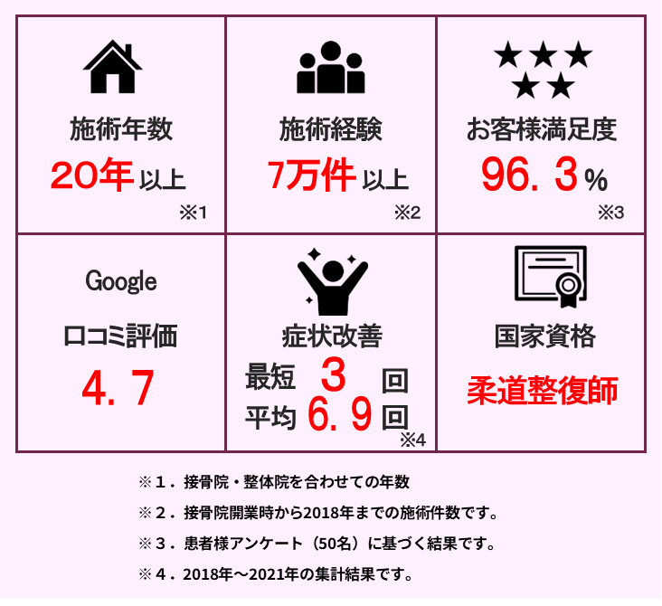 施術年数20年以上、施術経験7万件以上、お客様満足度96.3％、グーグルクチコミ評価4.7、症状改善最短3回、平均6.9回、国家資格柔道整復師有