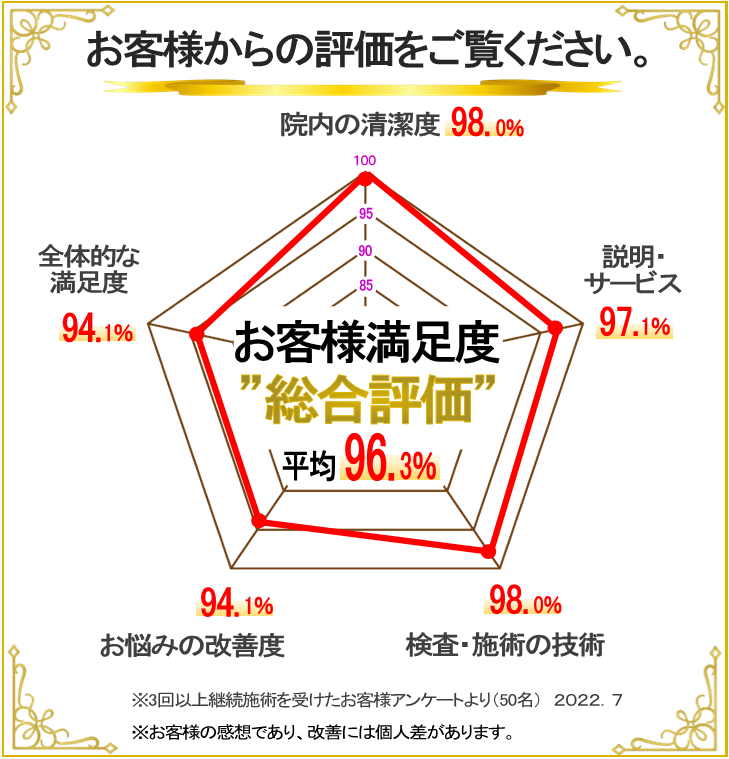 お客様の評価をご覧ください。お客様満足度総合評価平均96.3％、院内の清潔度98．％、説明・サービス97.1％、施術・検査の技術98％、お悩みの改善度94.1％、全体的な満足度94.1％