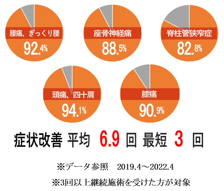 症状改善平均6.9回、最短3回