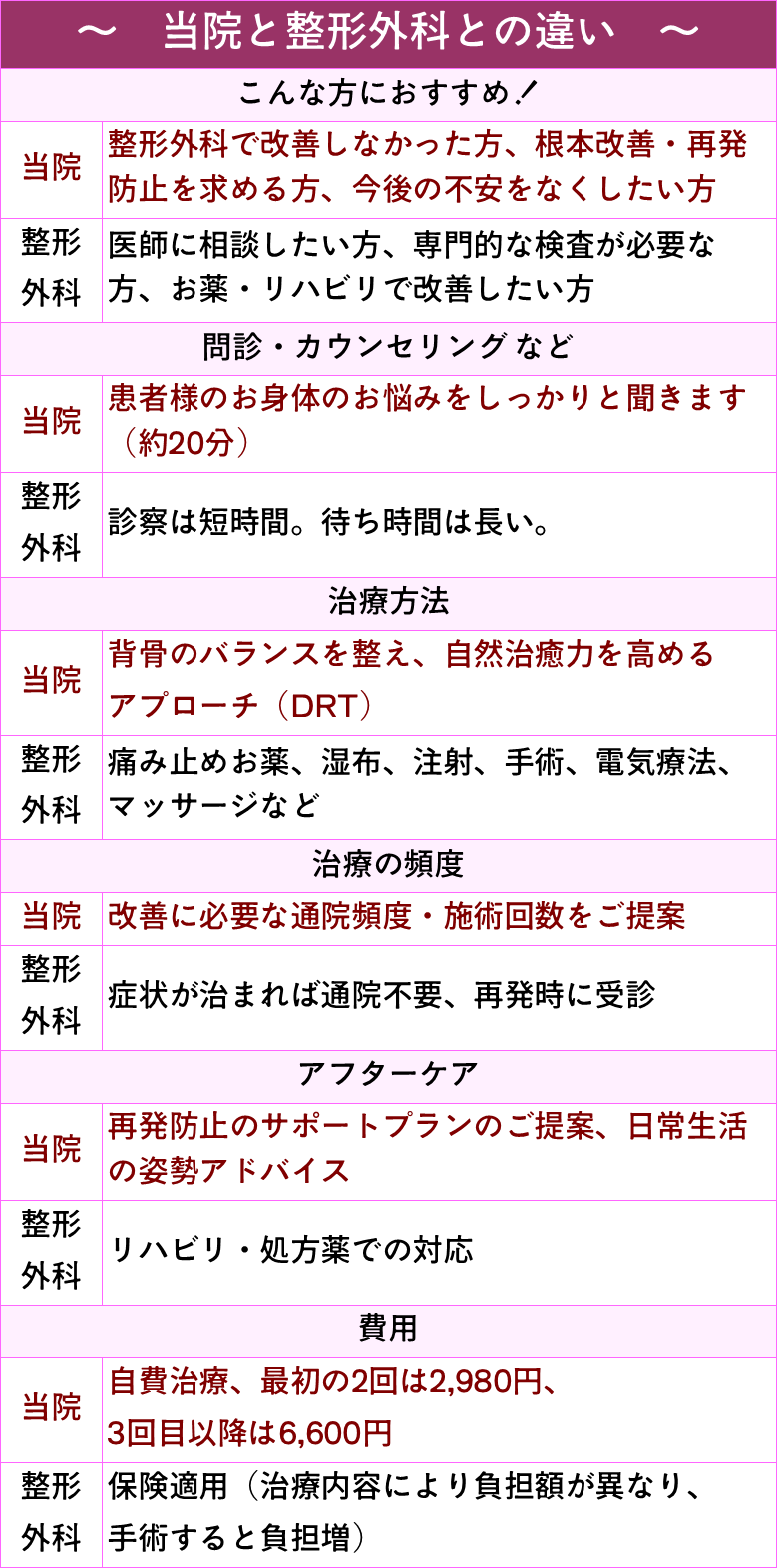 ～　当院と整形外科との違い　～	～　当院と整形外科との違い　～
こんな方におすすめ！	こんな方におすすめ！
当院	整形外科で改善しなかった方、根本改善・再発防止を求める方、今後の不安をなくしたい方
整形
外科	医師に相談したい方、専門的な検査が必要な方、お薬・リハビリで改善したい方
問診・カウンセリング など	問診・カウンセリング など
当院	患者様のお身体のお悩みをしっかりと聞きます（約20分）
整形
外科	診察は短時間。待ち時間は長い。
治療方法	治療方法
当院	背骨のバランスを整え、自然治癒力を高める
アプローチ（DRT）
整形
外科	痛み止めお薬、湿布、注射、手術、電気療法、マッサージなど
治療の頻度	治療の頻度
当院	改善に必要な通院頻度・施術回数をご提案
整形
外科	症状が治まれば通院不要、再発時に受診
アフターケア	アフターケア
当院	再発防止のサポートプランのご提案、日常生活の姿勢アドバイス
整形
外科	リハビリ・処方薬での対応
費用	費用
当院	自費治療、最初の2回は2,980円、
3回目以降は6,600円
整形
外科	保険適用（治療内容により負担額が異なり、
手術すると負担増）