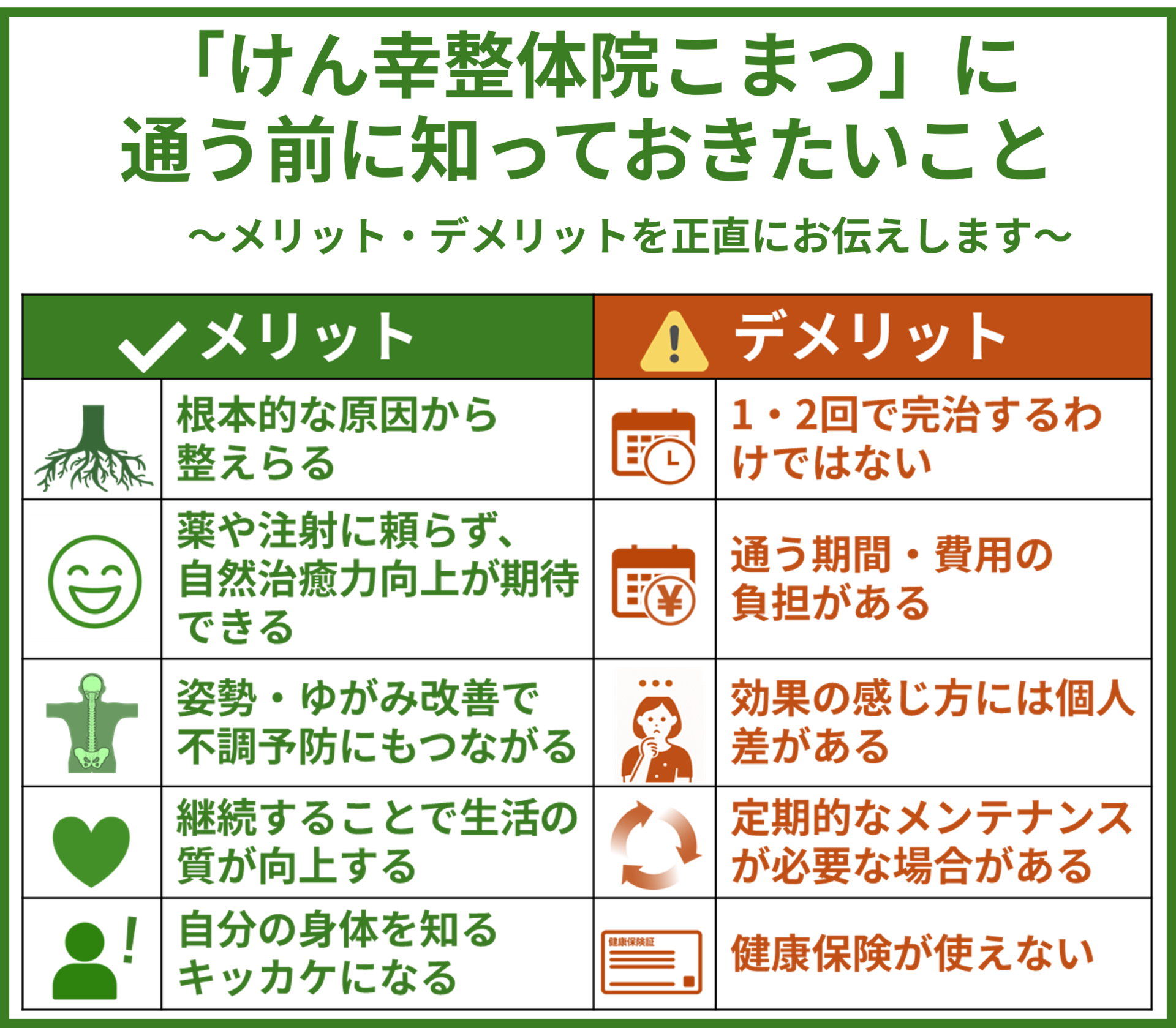 けん幸整体院こまつに通う前に知っておきたいこと。メリット、デメリットを正直にお伝えします。メリット：根本的な原因から整えられる。薬や注射に頼らず、自然治癒力向上が期待できる。姿勢・ゆがみ改善で不調予防にもつながる。継続することで生活の質が向上する。自分の身体を知るきっかけになる。デメリット：１・２回で完治するわけではない。通う期間・費用の負担がある。効果の感じ方には個人差がある。定期的なメンテナンスが必要な場合があります。健康保険が使えない。