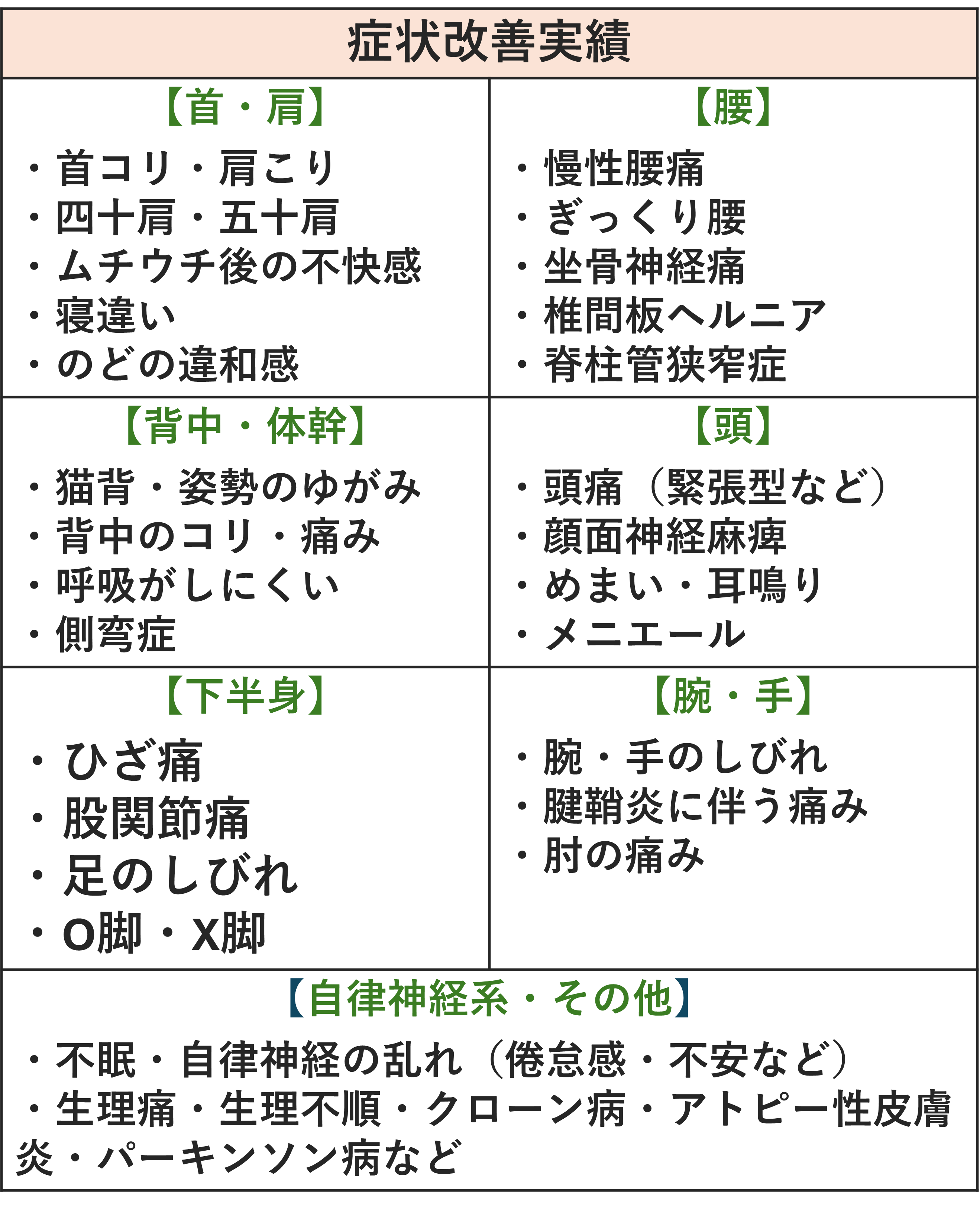 症状改善実績　首コリ、肩こり、四十肩、五十肩、ムチウチ、寝違い、のどの違和感、慢性腰痛、ぎっくり腰、坐骨神経痛、椎間板ヘルニア、脊柱管狭窄症、猫背、姿勢のゆがみ、背中のこり、痛み、呼吸がしにくい、側弯症、頭痛、緊張型、偏頭痛、顔面神経麻痺、めまい、耳鳴り、メニエール、ひざ痛、股関節痛、足のしびれ、O客、腕・手のしびれ、腱鞘炎にともなう痛み、肘の痛み、不眠、自律神経の乱れ、倦怠感、不安症、生理痛、生理不順、クローン病、アトピー性皮膚炎、パーキンソン病など