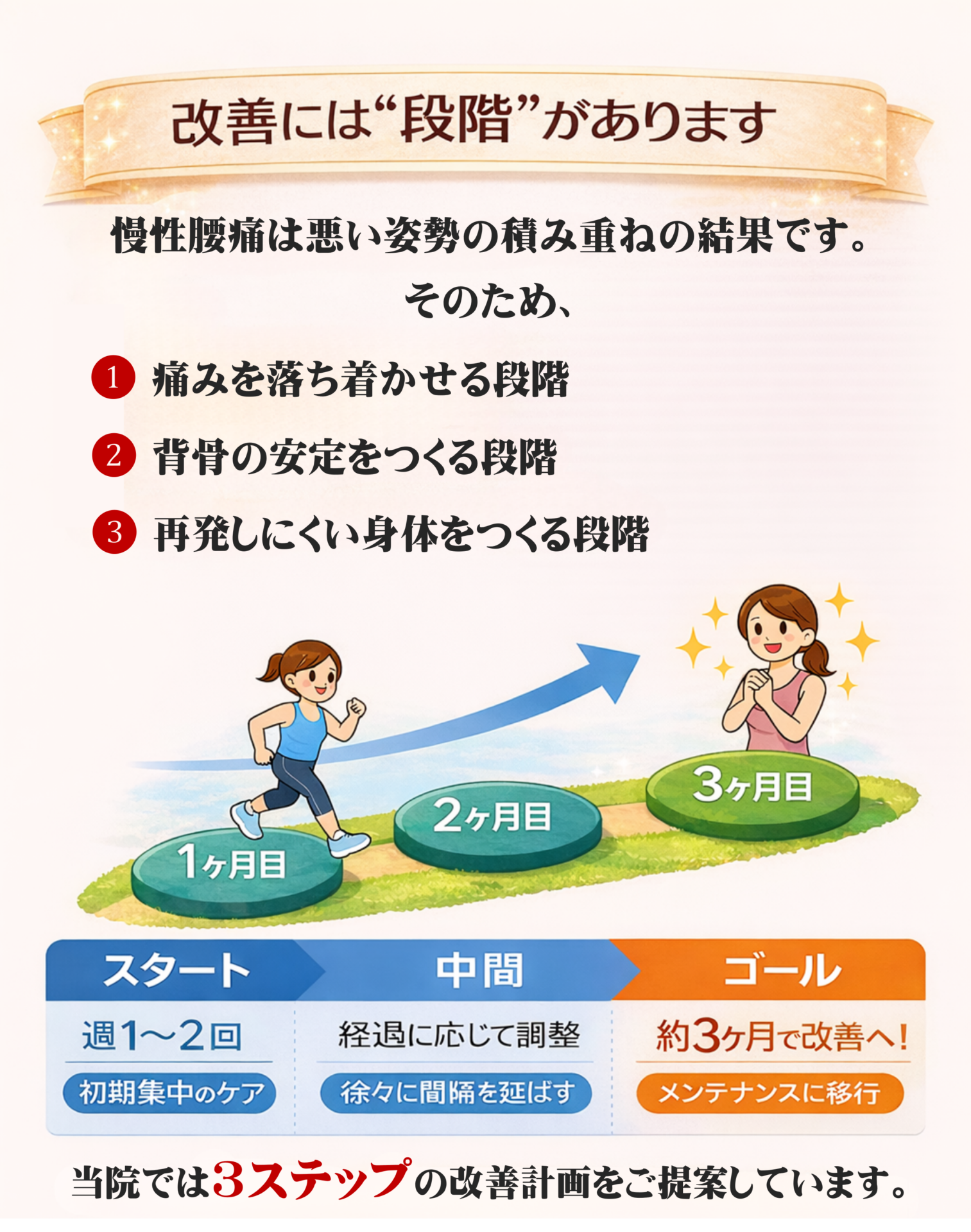 改善には”段階”があります  慢性腰痛は積み重ねの結果です。  そのため、  ① 痛みを落ち着かせる段階
② 背骨の安定をつくる段階
③ 再発しにくい体をつくる段階  と、段階的に整えていくことが大切です。  当院では3ステップの改善計画をご提案しています。